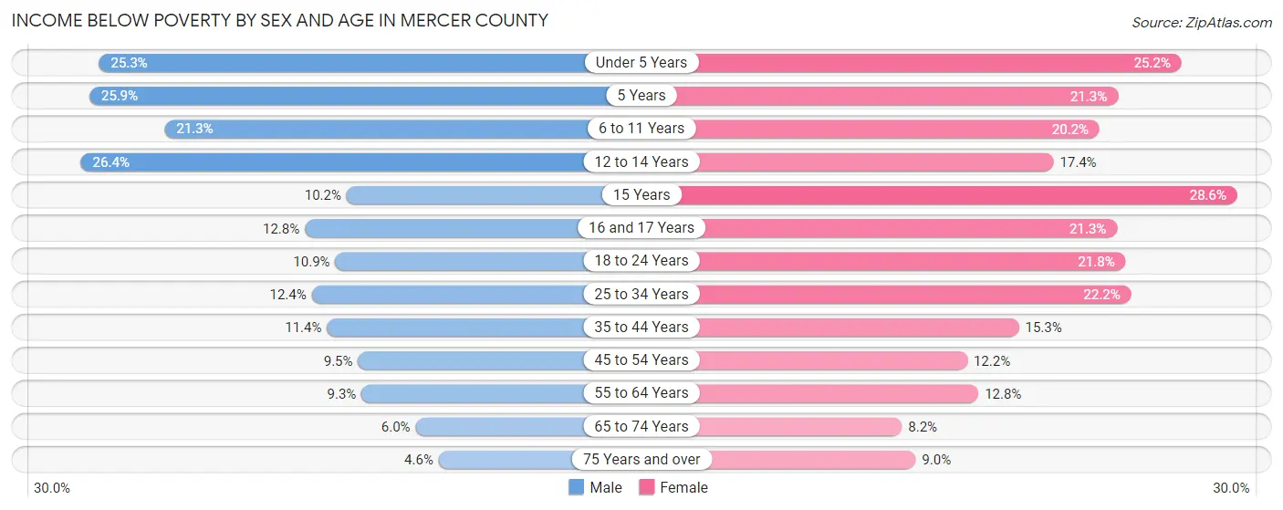 Income Below Poverty by Sex and Age in Mercer County