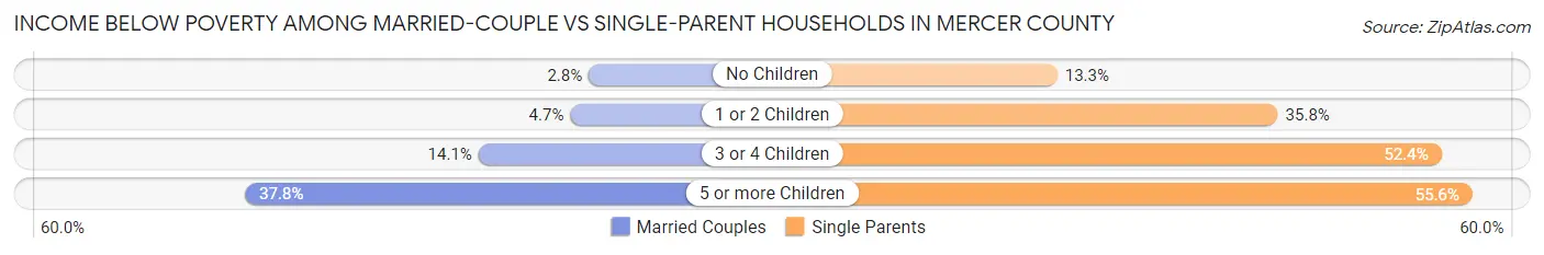 Income Below Poverty Among Married-Couple vs Single-Parent Households in Mercer County