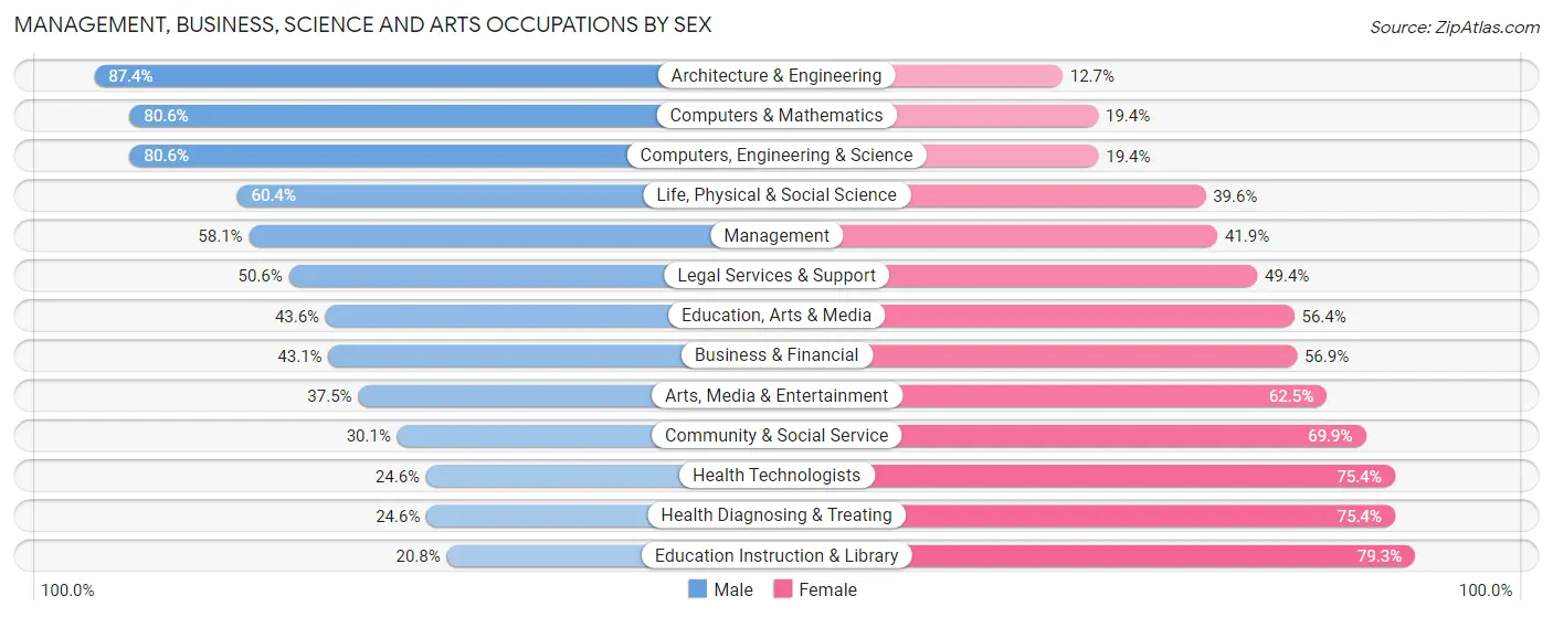 Management, Business, Science and Arts Occupations by Sex in Mercer County