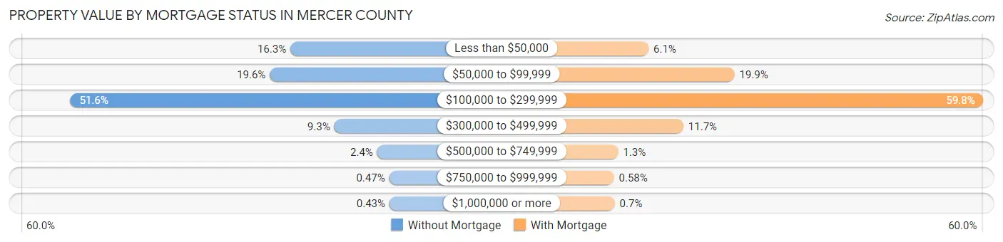 Property Value by Mortgage Status in Mercer County