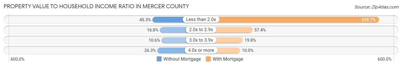 Property Value to Household Income Ratio in Mercer County