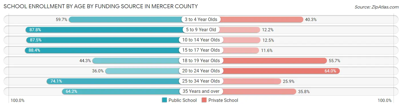 School Enrollment by Age by Funding Source in Mercer County