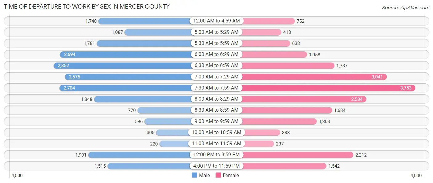 Time of Departure to Work by Sex in Mercer County