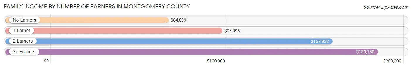 Family Income by Number of Earners in Montgomery County