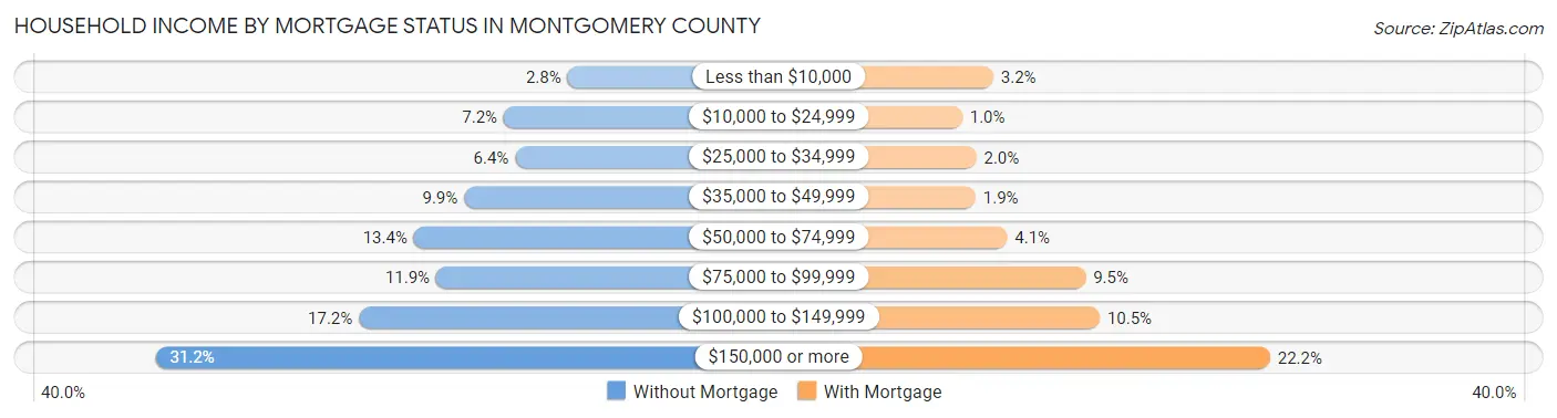Household Income by Mortgage Status in Montgomery County
