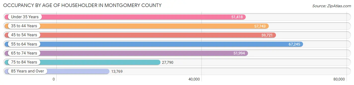 Occupancy by Age of Householder in Montgomery County