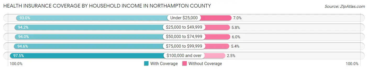 Health Insurance Coverage by Household Income in Northampton County