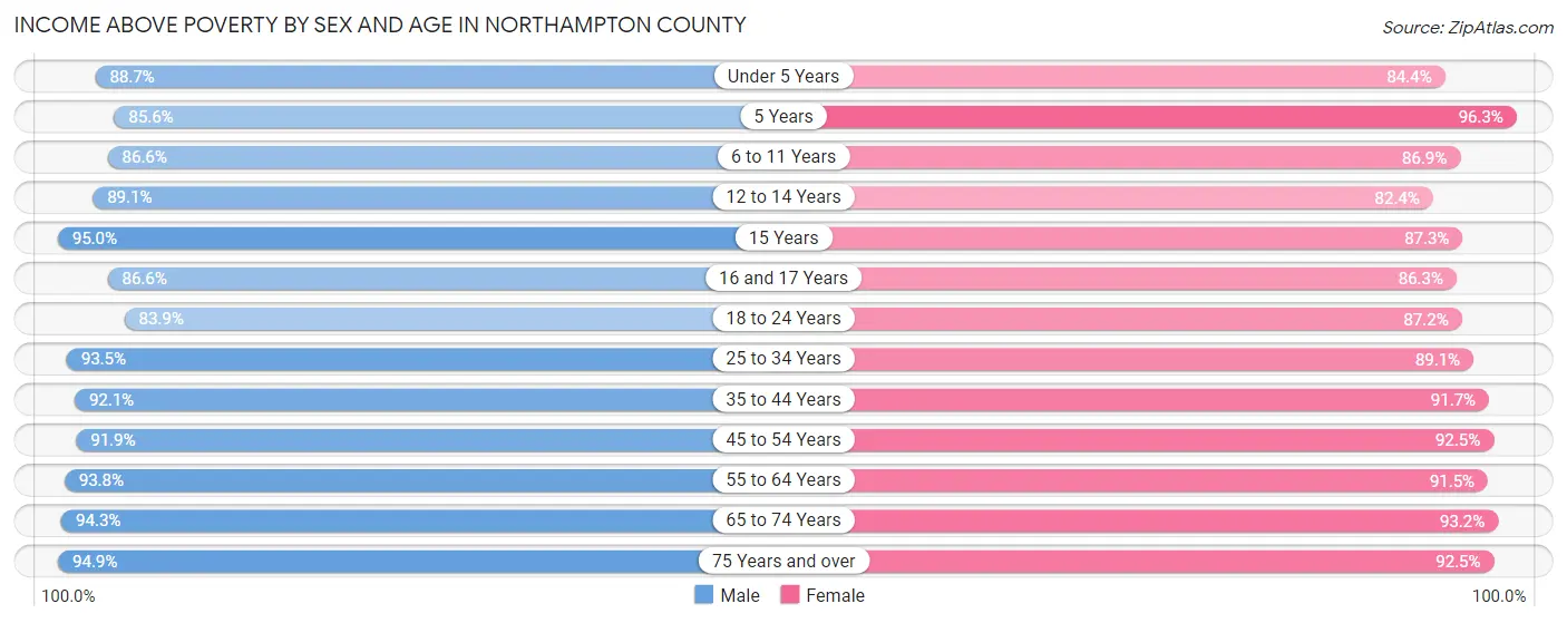 Income Above Poverty by Sex and Age in Northampton County