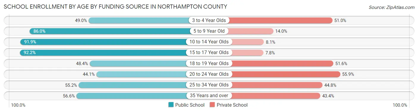 School Enrollment by Age by Funding Source in Northampton County