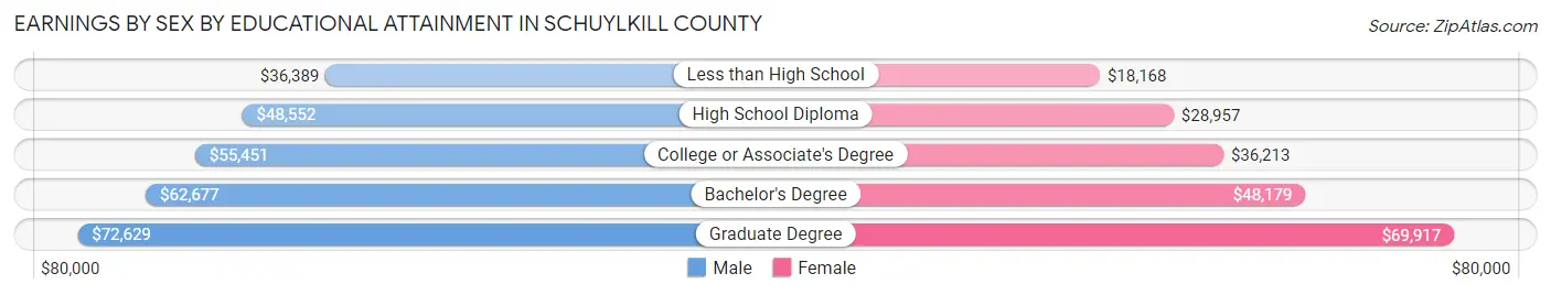 Earnings by Sex by Educational Attainment in Schuylkill County