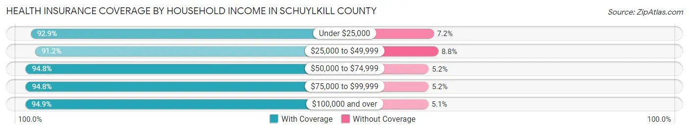 Health Insurance Coverage by Household Income in Schuylkill County