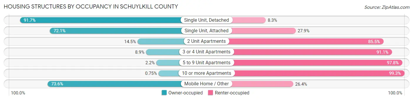 Housing Structures by Occupancy in Schuylkill County