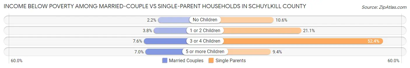 Income Below Poverty Among Married-Couple vs Single-Parent Households in Schuylkill County