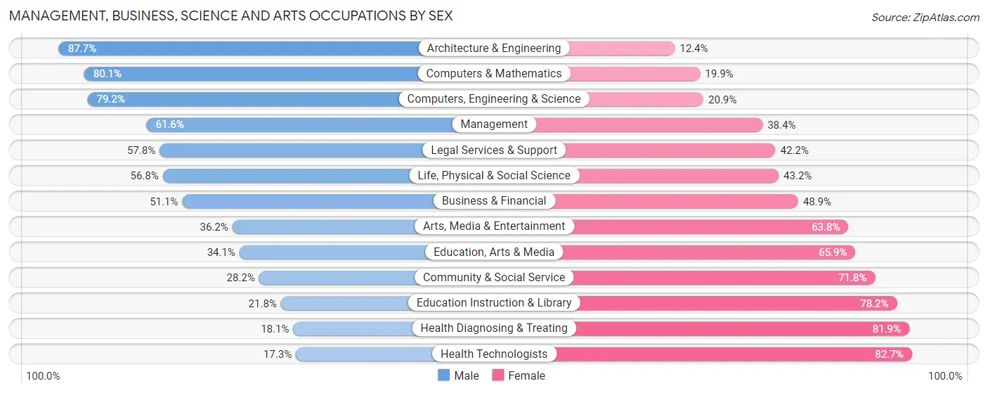 Management, Business, Science and Arts Occupations by Sex in Schuylkill County