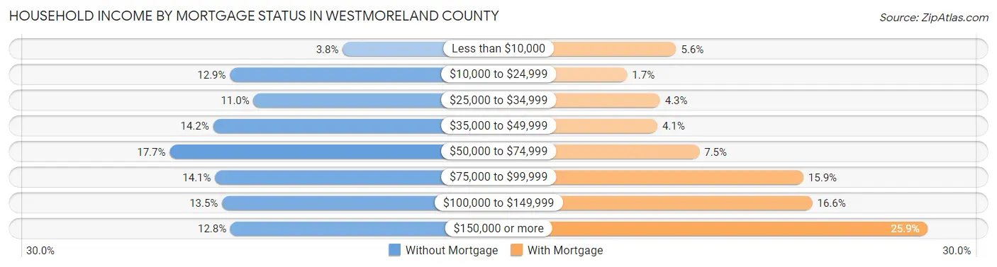 Household Income by Mortgage Status in Westmoreland County