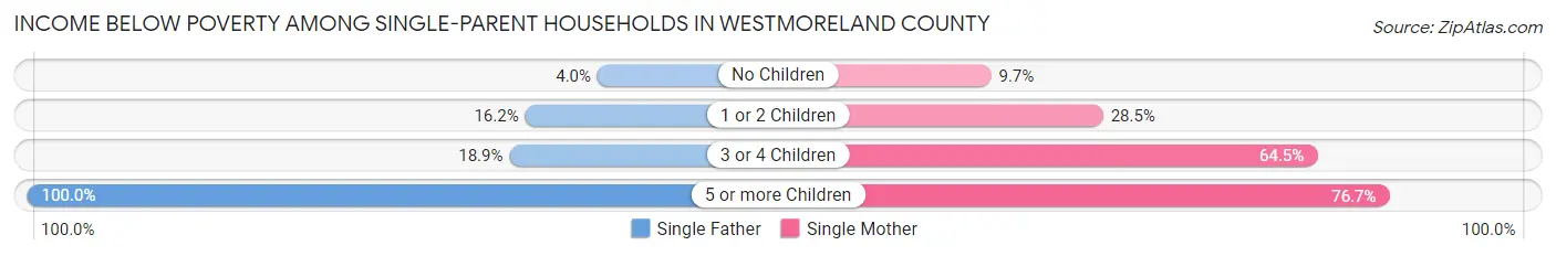 Income Below Poverty Among Single-Parent Households in Westmoreland County