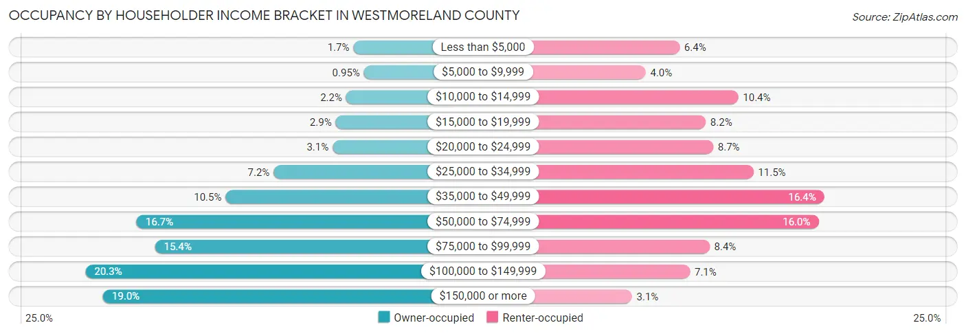 Occupancy by Householder Income Bracket in Westmoreland County