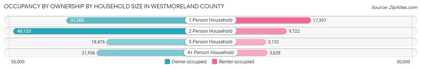 Occupancy by Ownership by Household Size in Westmoreland County