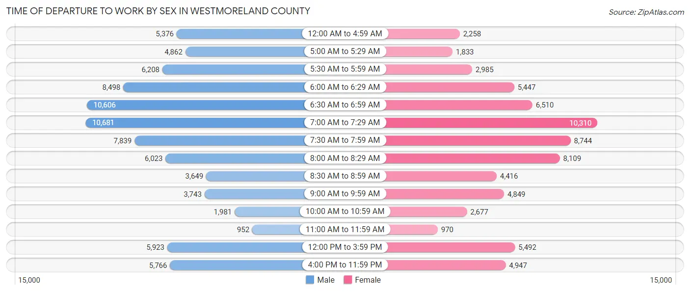 Time of Departure to Work by Sex in Westmoreland County