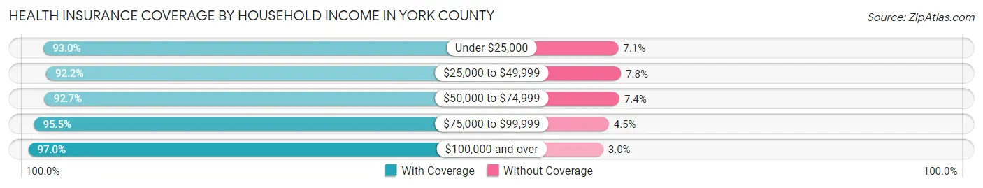 Health Insurance Coverage by Household Income in York County
