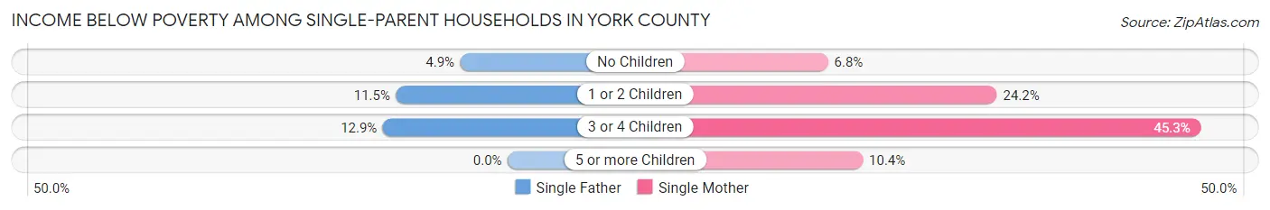Income Below Poverty Among Single-Parent Households in York County