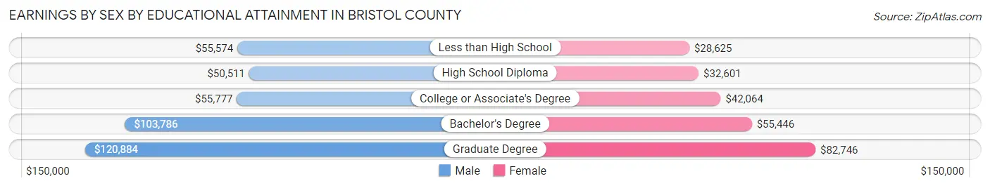 Earnings by Sex by Educational Attainment in Bristol County