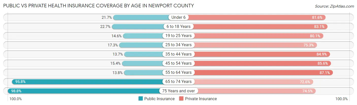 Public vs Private Health Insurance Coverage by Age in Newport County