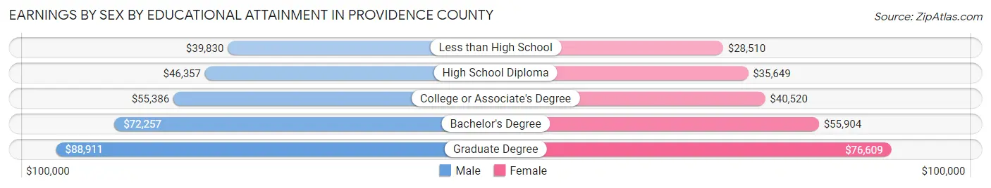 Earnings by Sex by Educational Attainment in Providence County