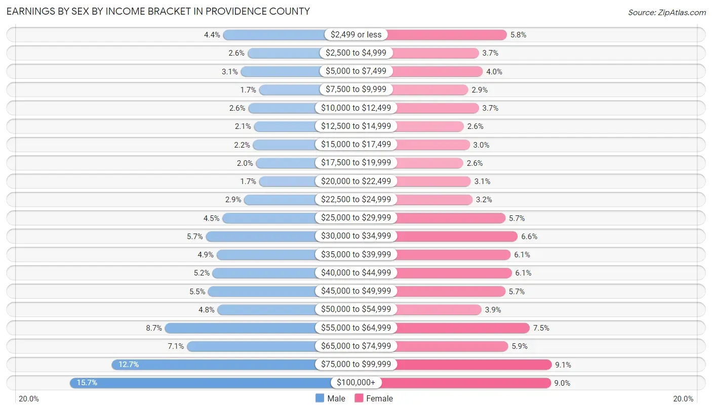 Earnings by Sex by Income Bracket in Providence County