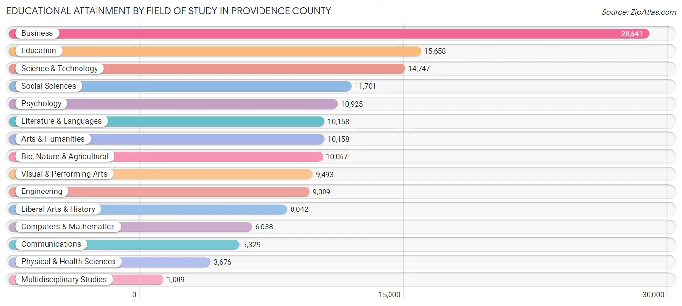 Educational Attainment by Field of Study in Providence County