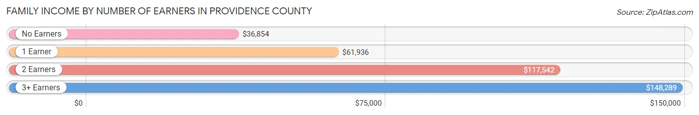 Family Income by Number of Earners in Providence County