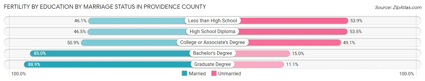Female Fertility by Education by Marriage Status in Providence County