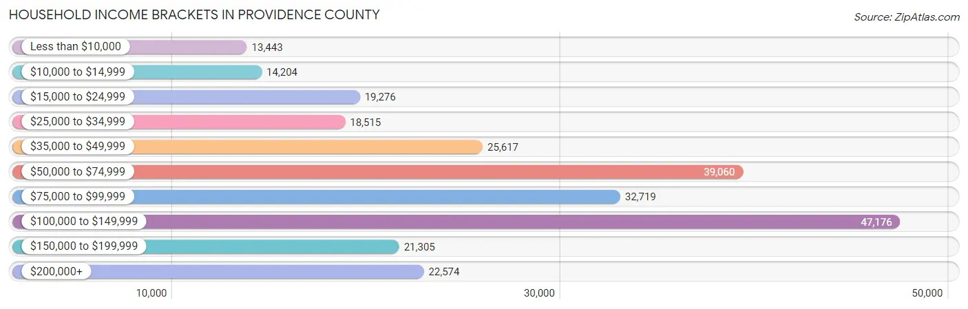 Household Income Brackets in Providence County