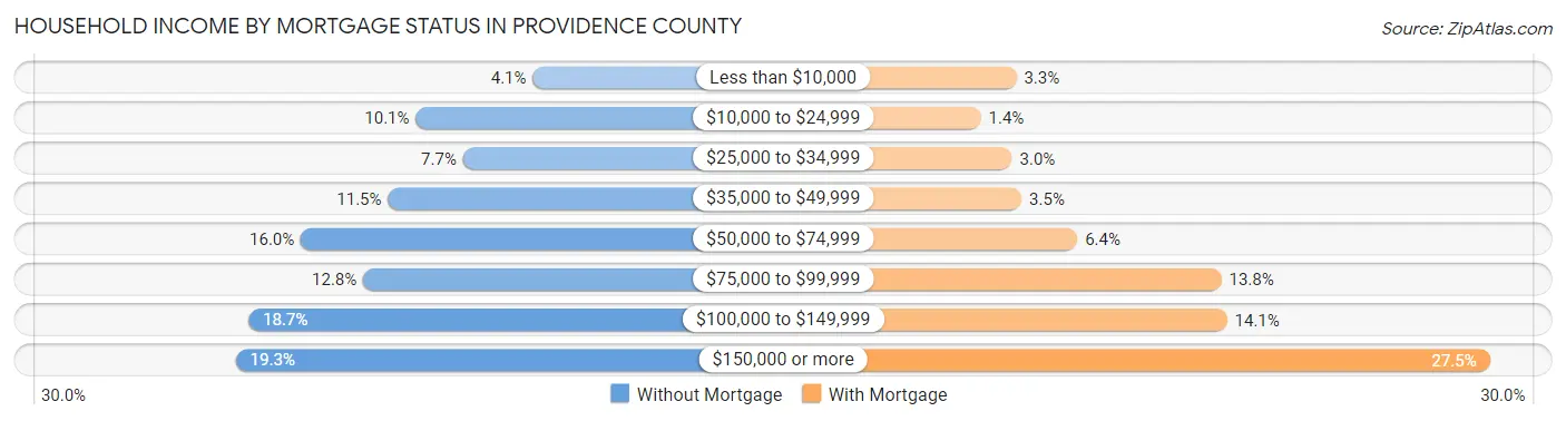 Household Income by Mortgage Status in Providence County