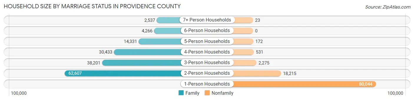 Household Size by Marriage Status in Providence County