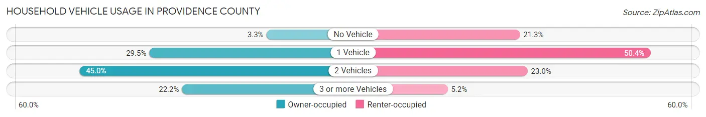 Household Vehicle Usage in Providence County