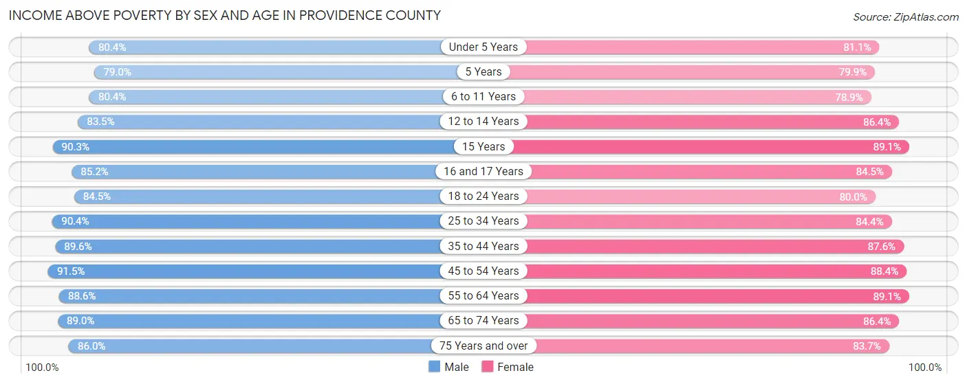 Income Above Poverty by Sex and Age in Providence County