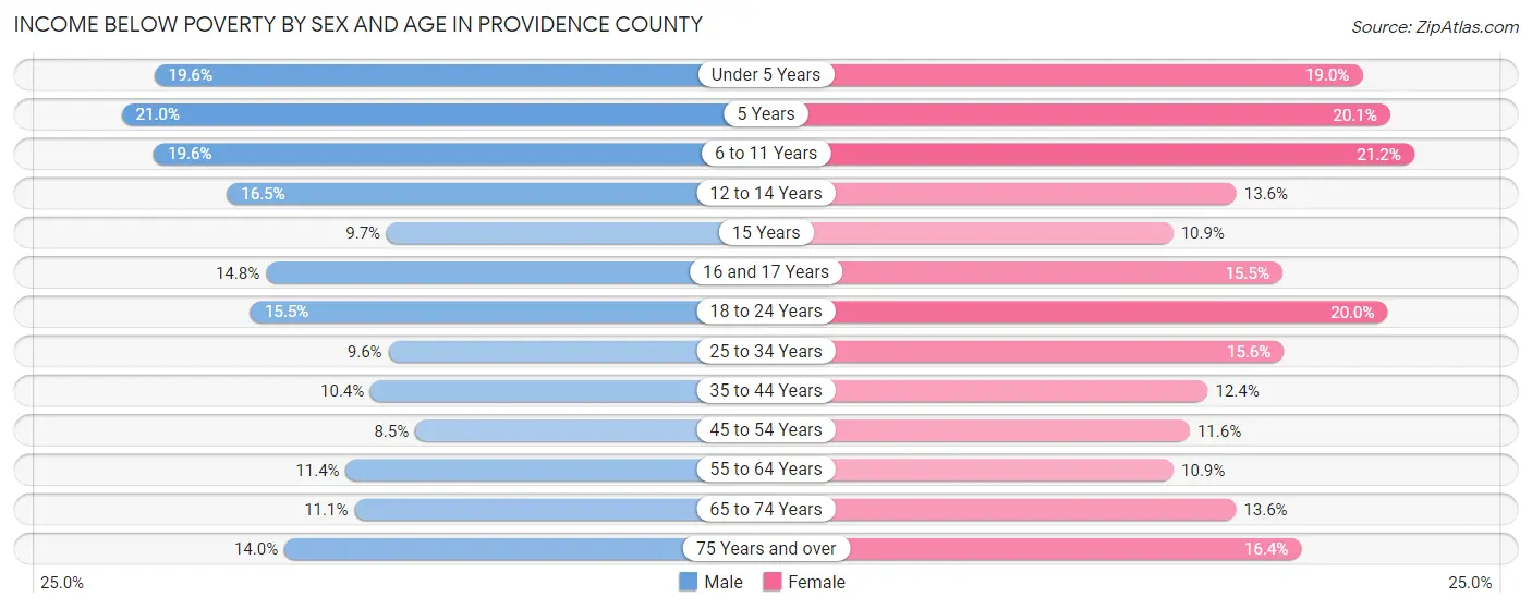 Income Below Poverty by Sex and Age in Providence County