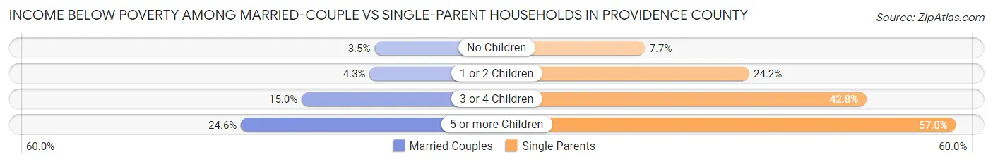 Income Below Poverty Among Married-Couple vs Single-Parent Households in Providence County