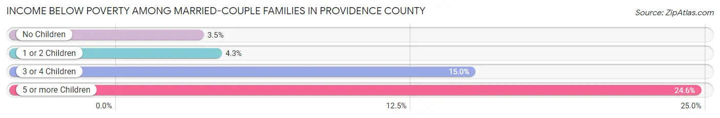 Income Below Poverty Among Married-Couple Families in Providence County