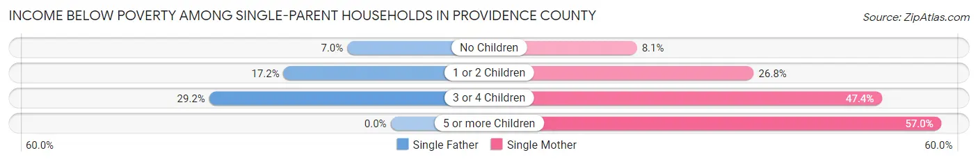 Income Below Poverty Among Single-Parent Households in Providence County
