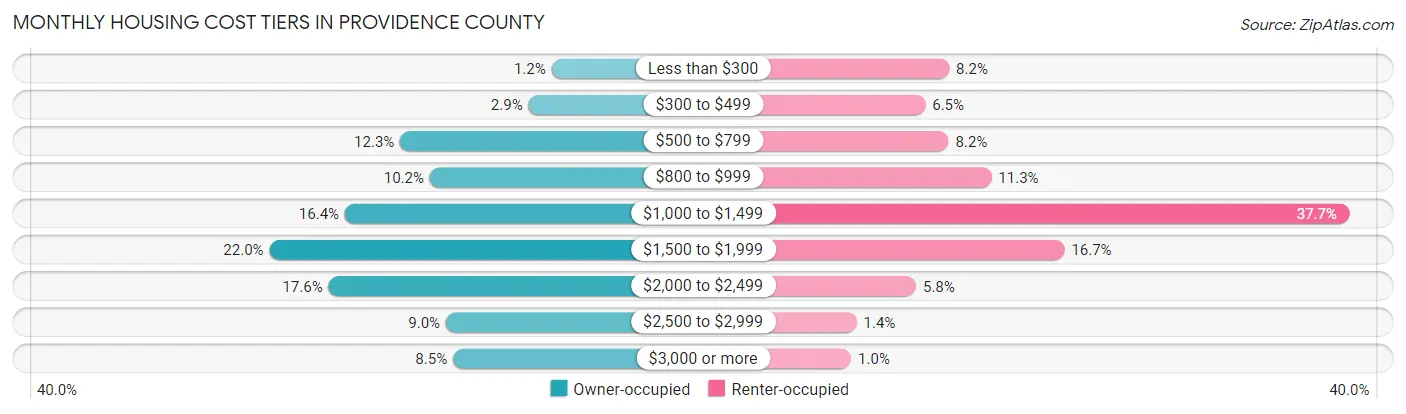 Monthly Housing Cost Tiers in Providence County