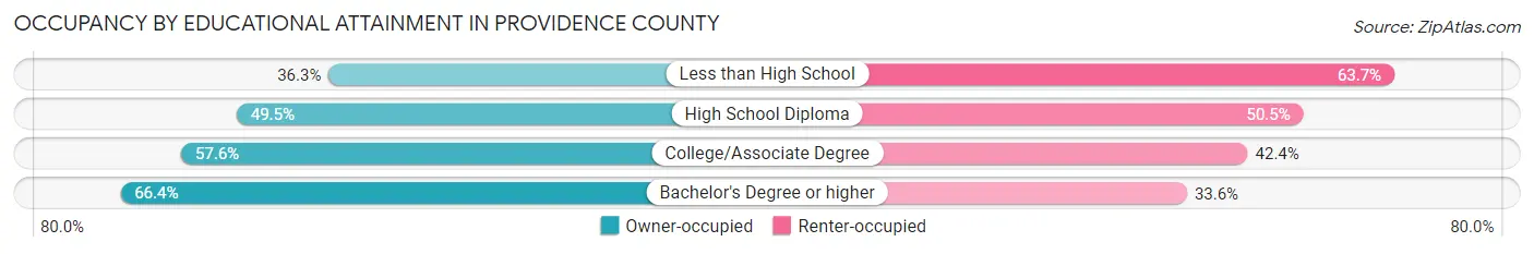 Occupancy by Educational Attainment in Providence County