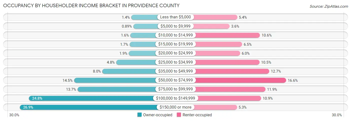 Occupancy by Householder Income Bracket in Providence County