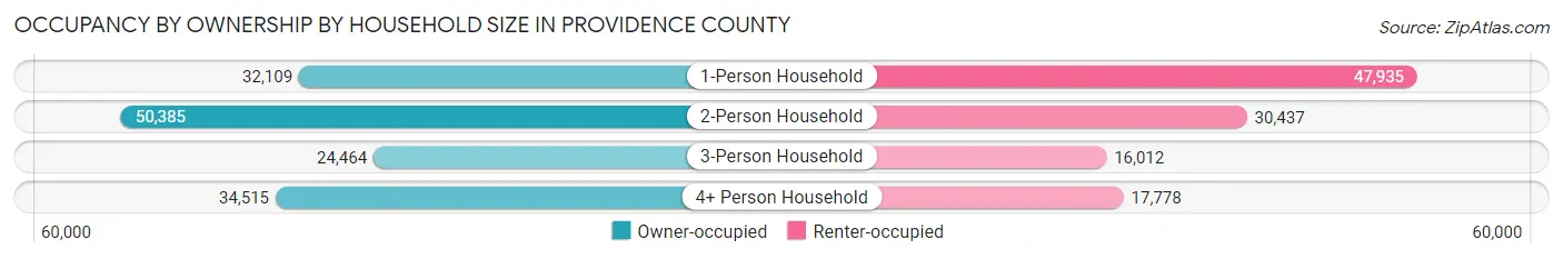 Occupancy by Ownership by Household Size in Providence County