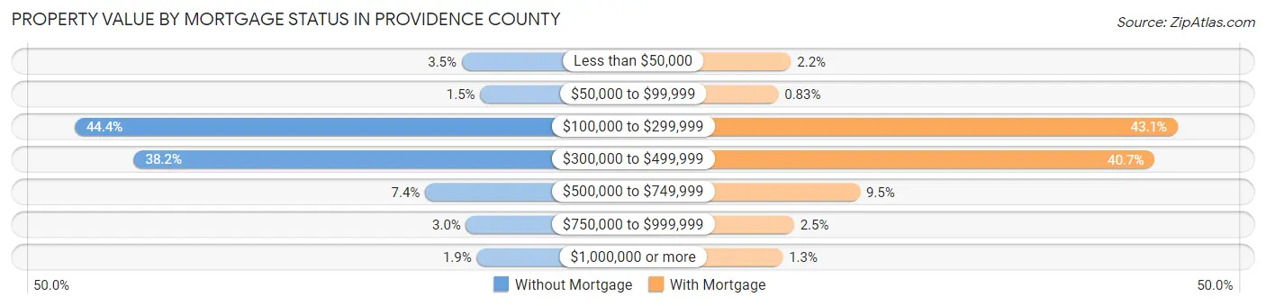 Property Value by Mortgage Status in Providence County