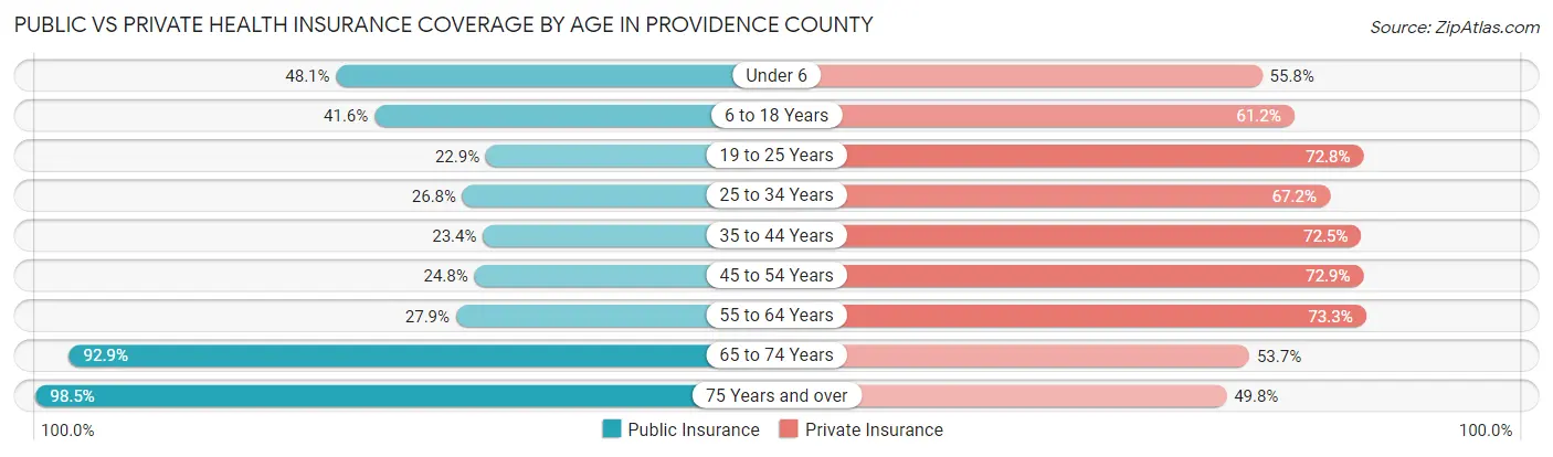 Public vs Private Health Insurance Coverage by Age in Providence County