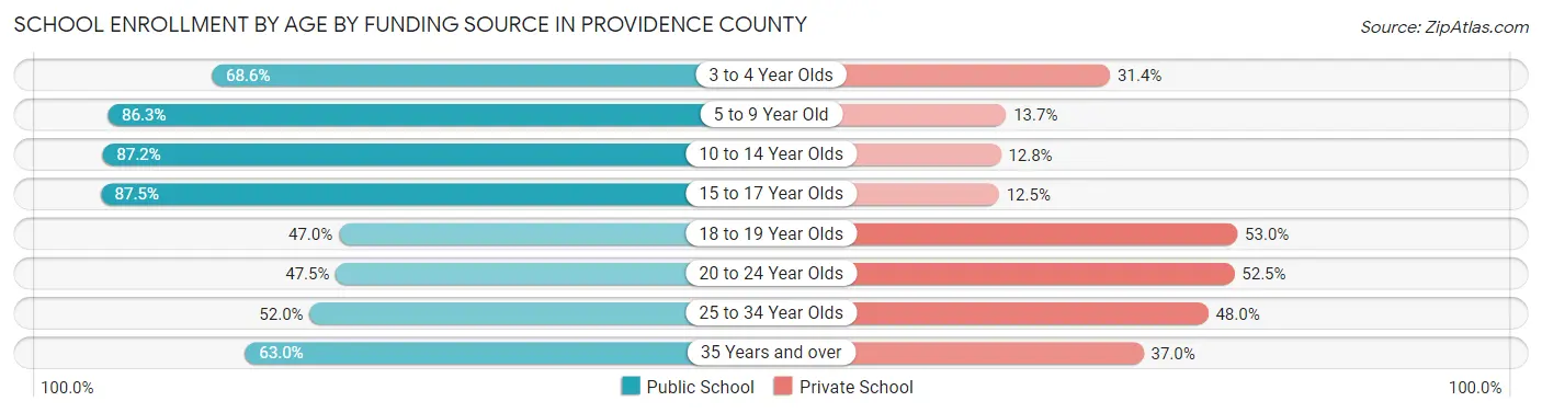 School Enrollment by Age by Funding Source in Providence County