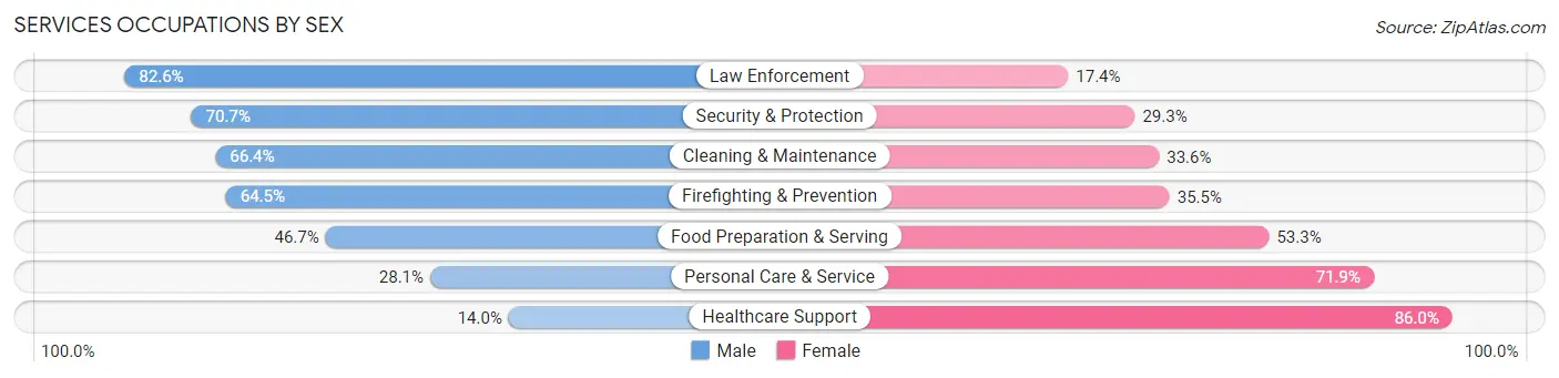 Services Occupations by Sex in Providence County