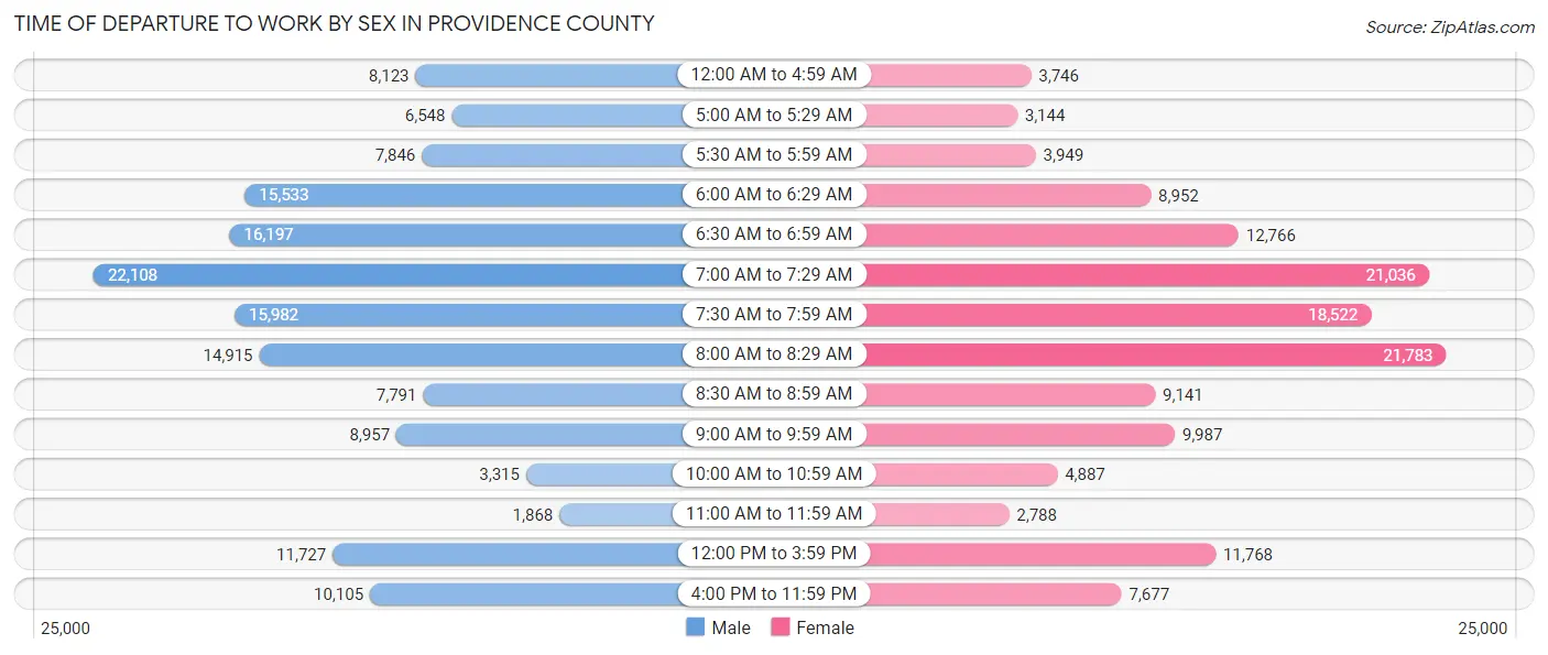 Time of Departure to Work by Sex in Providence County